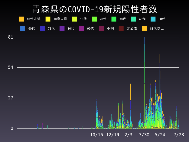 2021年7月28日 青森県の新型コロナウイルス新規陽性者数