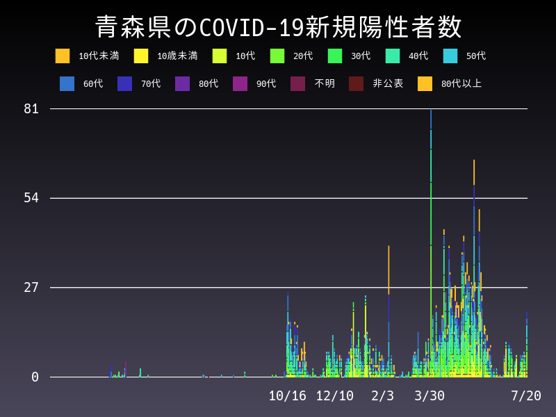 2021年7月20日 青森県の新型コロナウイルス新規陽性者数