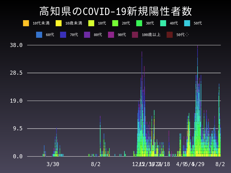 2021年8月2日 高知県の新型コロナウイルス新規陽性者数