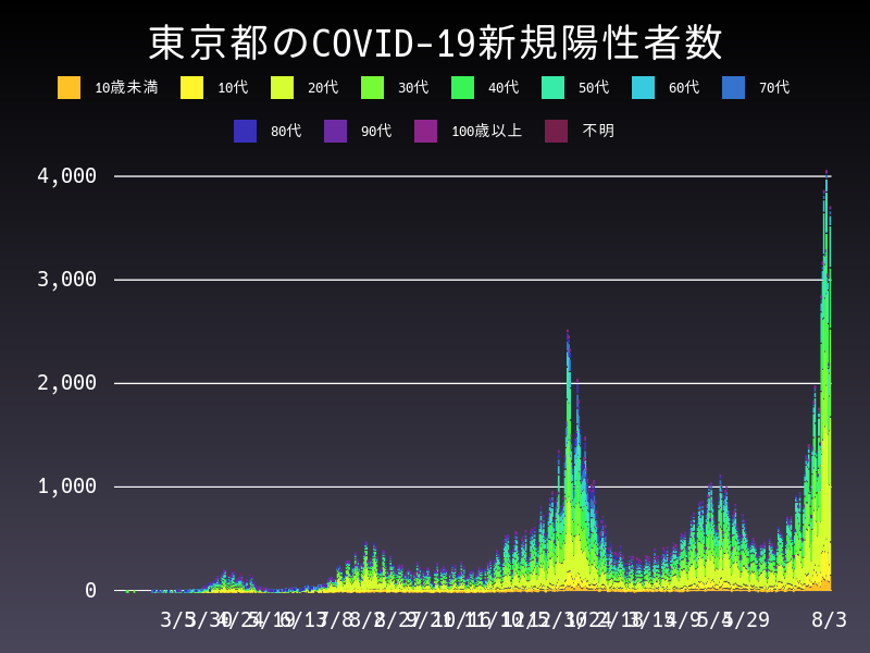 2021年8月3日 東京都の新型コロナウイルス新規陽性者数