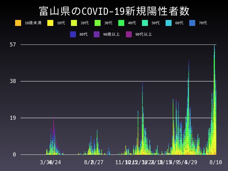 2021年8月10日 富山県の新型コロナウイルス新規陽性者数