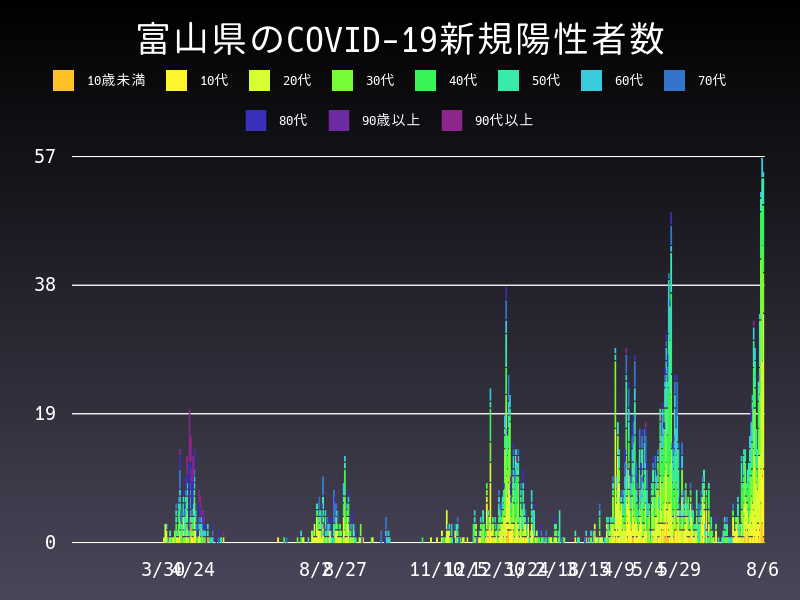 2021年8月6日 富山県の新型コロナウイルス新規陽性者数