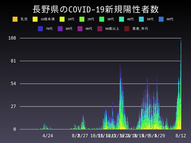 2021年8月12日 長野県の新型コロナウイルス新規陽性者数