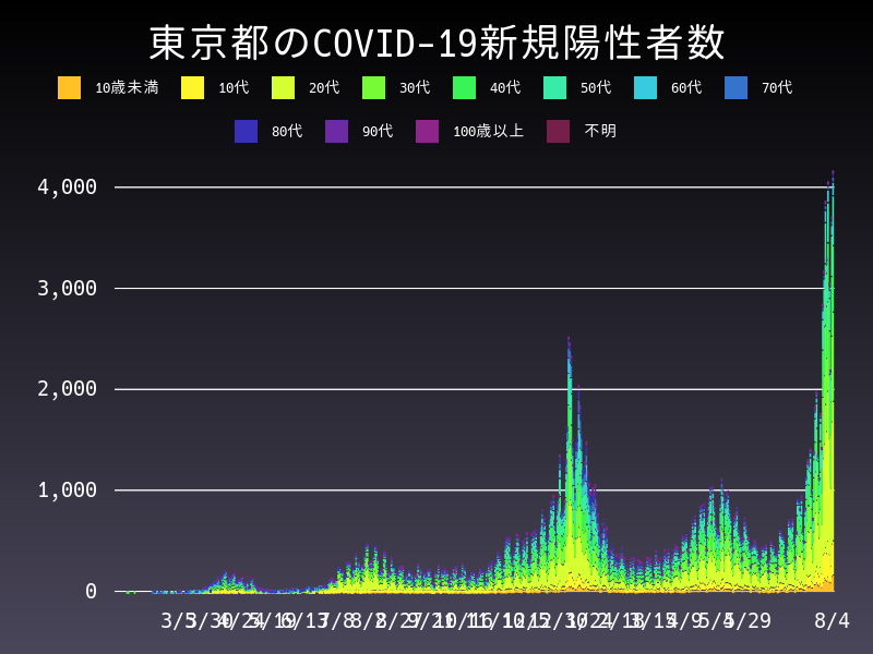 2021年8月4日 東京都の新型コロナウイルス新規陽性者数