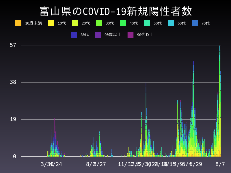 2021年8月7日 富山県の新型コロナウイルス新規陽性者数