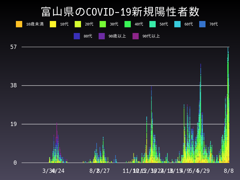 2021年8月8日 富山県の新型コロナウイルス新規陽性者数