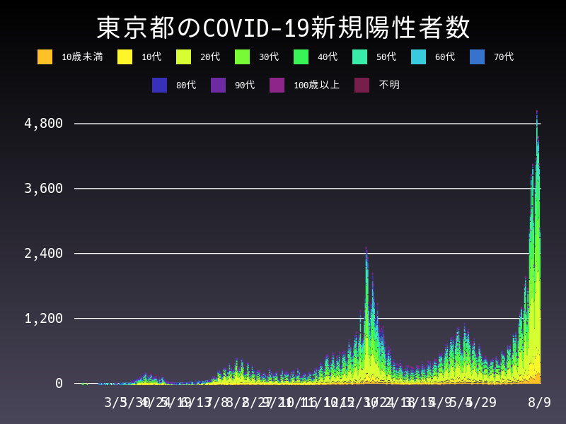 2021年8月9日 東京都の新型コロナウイルス新規陽性者数