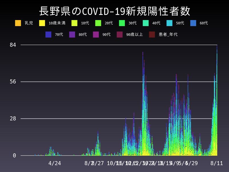 2021年8月11日 長野県の新型コロナウイルス新規陽性者数