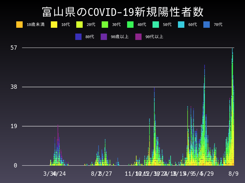2021年8月9日 富山県の新型コロナウイルス新規陽性者数