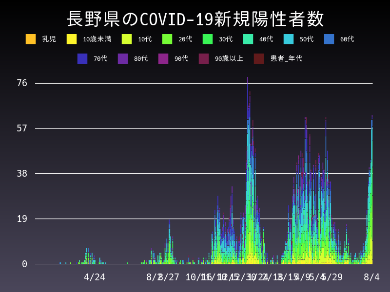 2021年8月4日 長野県の新型コロナウイルス新規陽性者数