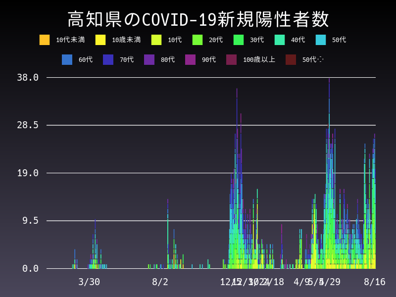 2021年8月16日 高知県の新型コロナウイルス新規陽性者数