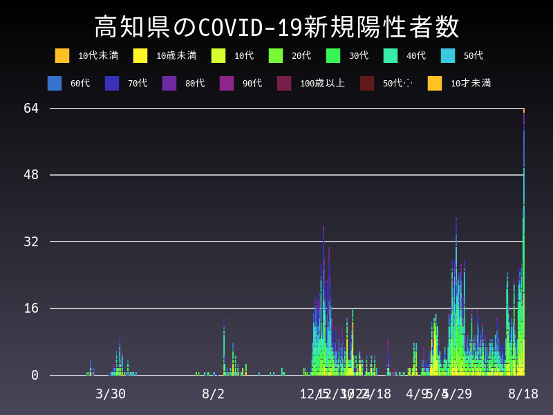 2021年8月18日 高知県の新型コロナウイルス新規陽性者数