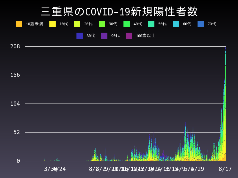 2021年8月17日 三重県の新型コロナウイルス新規陽性者数