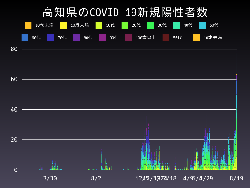 2021年8月19日 高知県の新型コロナウイルス新規陽性者数