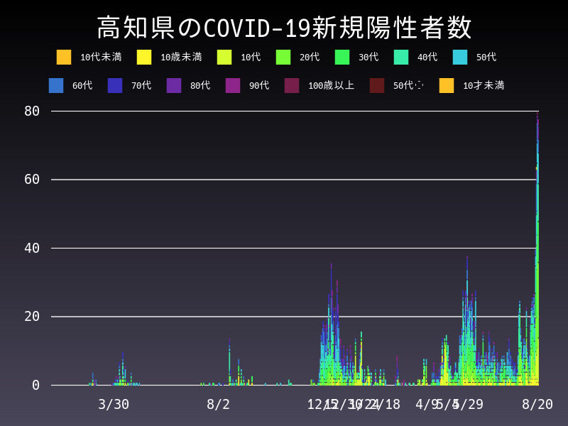 2021年8月20日 高知県の新型コロナウイルス新規陽性者数