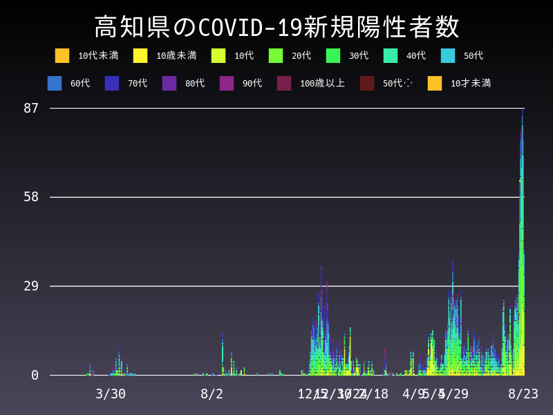 2021年8月23日 高知県の新型コロナウイルス新規陽性者数
