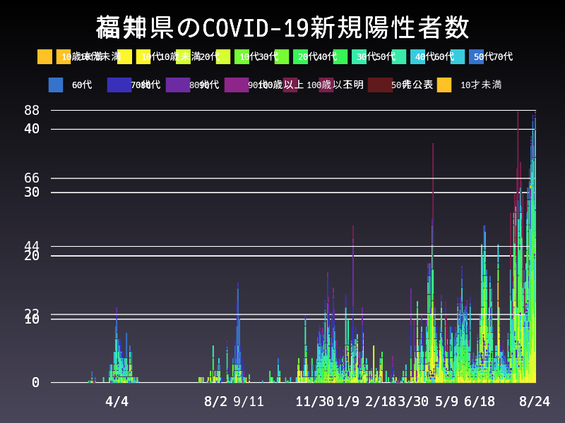 2021年8月24日 高知県の新型コロナウイルス新規陽性者数
