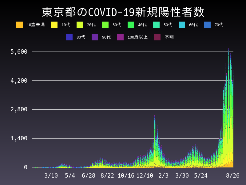2021年8月26日 東京都の新型コロナウイルス新規陽性者数