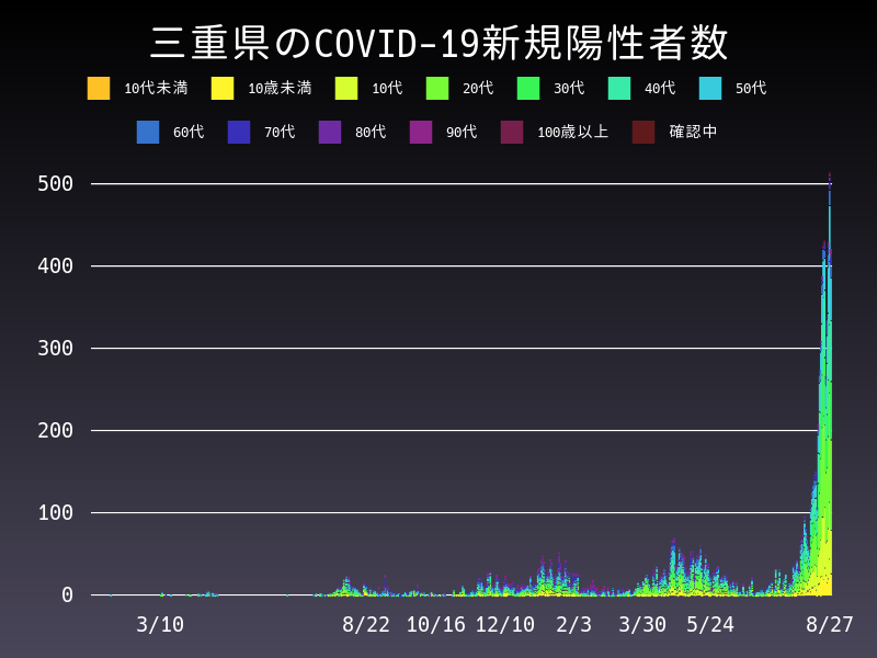 2021年8月27日 三重県の新型コロナウイルス新規陽性者数