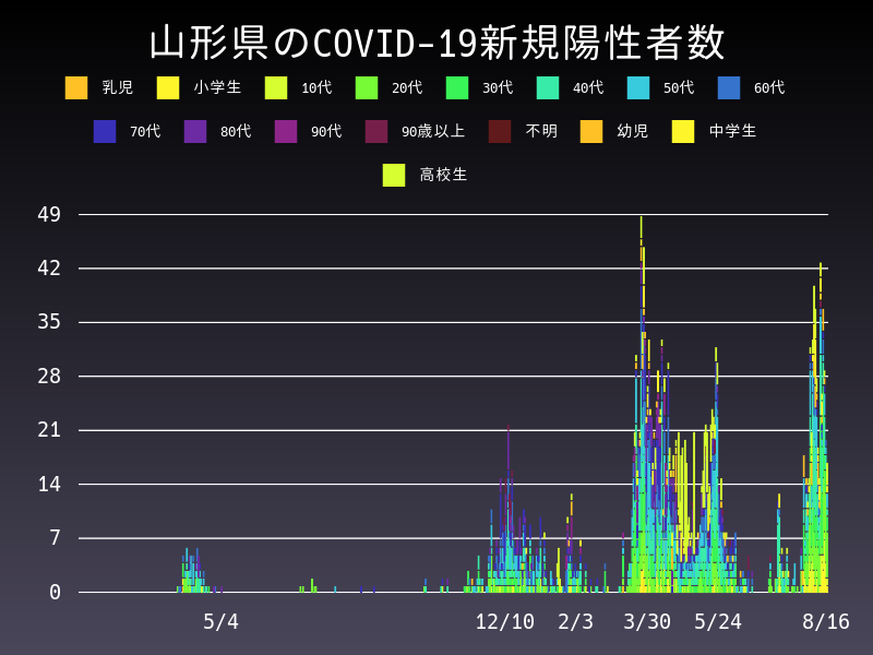 2021年8月16日 山形県の新型コロナウイルス新規陽性者数