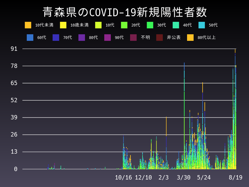 2021年8月19日 青森県の新型コロナウイルス新規陽性者数