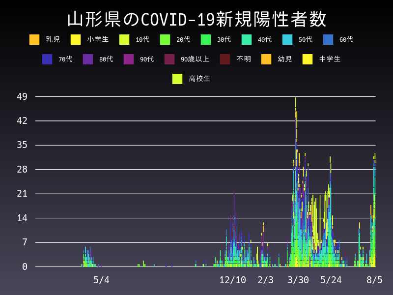 2021年8月5日 山形県の新型コロナウイルス新規陽性者数