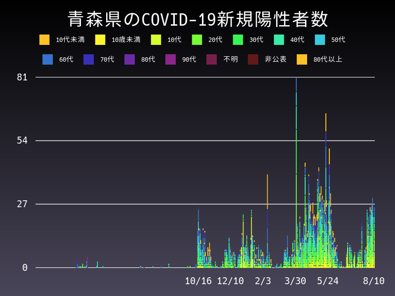 2021年8月10日 青森県の新型コロナウイルス新規陽性者数