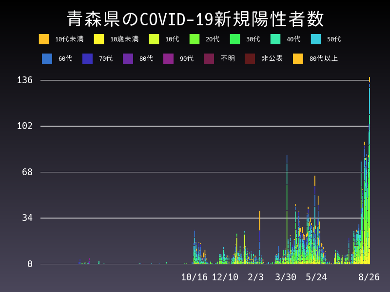 2021年8月26日 青森県の新型コロナウイルス新規陽性者数