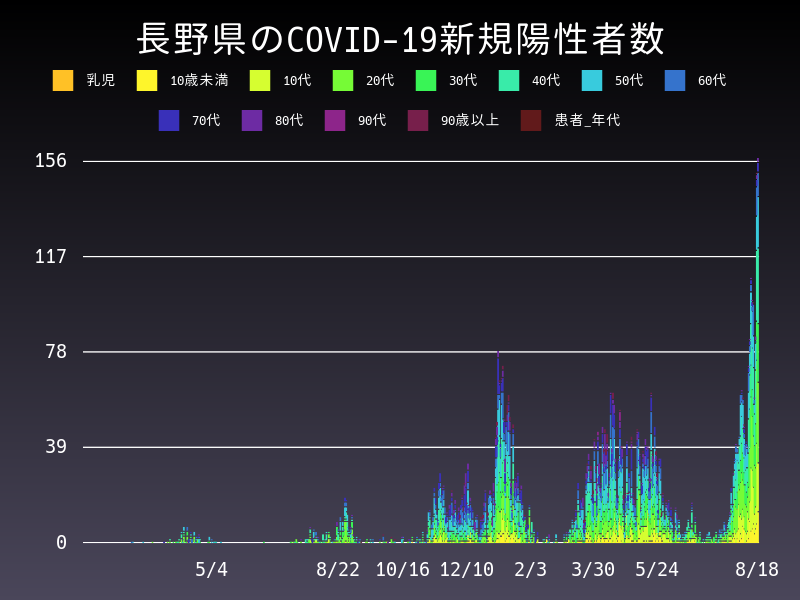 2021年8月18日 長野県の新型コロナウイルス新規陽性者数