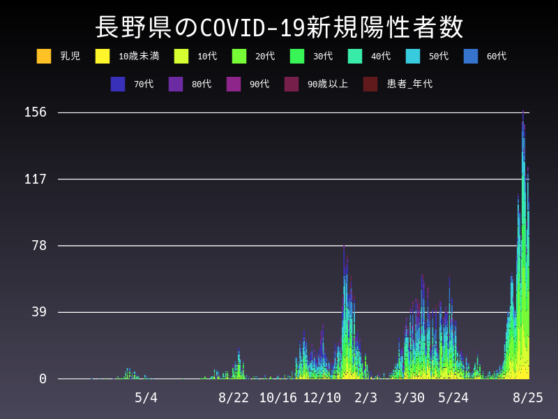 2021年8月25日 長野県の新型コロナウイルス新規陽性者数