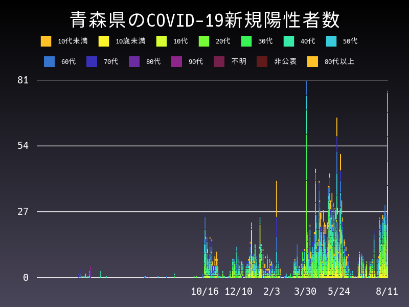 2021年8月11日 青森県の新型コロナウイルス新規陽性者数