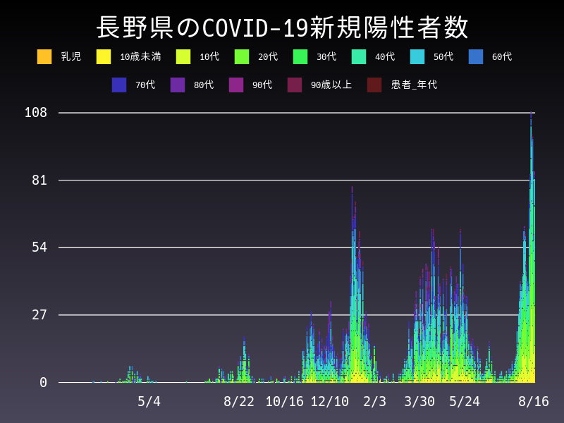 2021年8月16日 長野県の新型コロナウイルス新規陽性者数