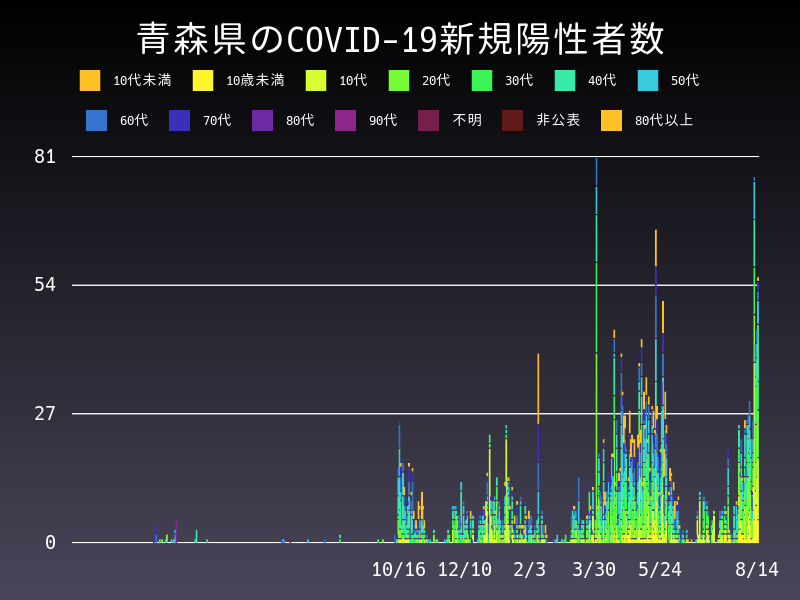 2021年8月14日 青森県の新型コロナウイルス新規陽性者数