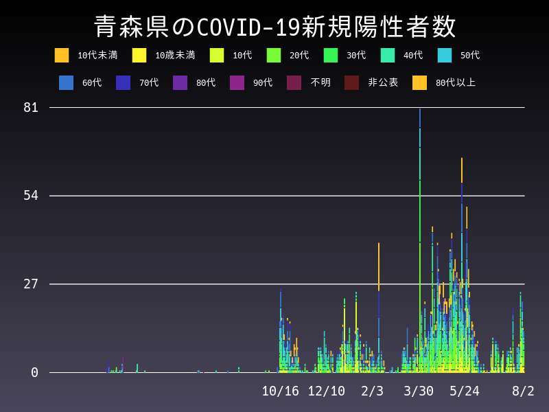2021年8月2日 青森県の新型コロナウイルス新規陽性者数