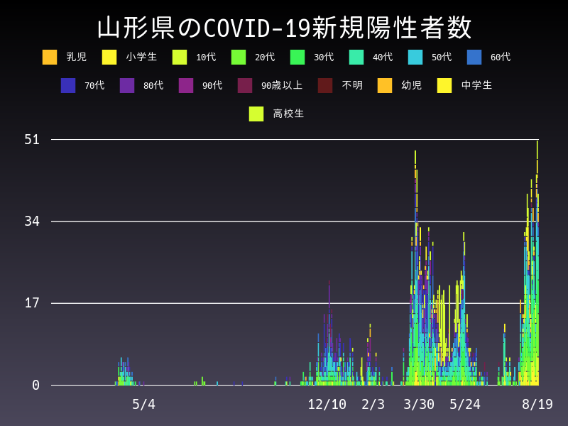 2021年8月19日 山形県の新型コロナウイルス新規陽性者数