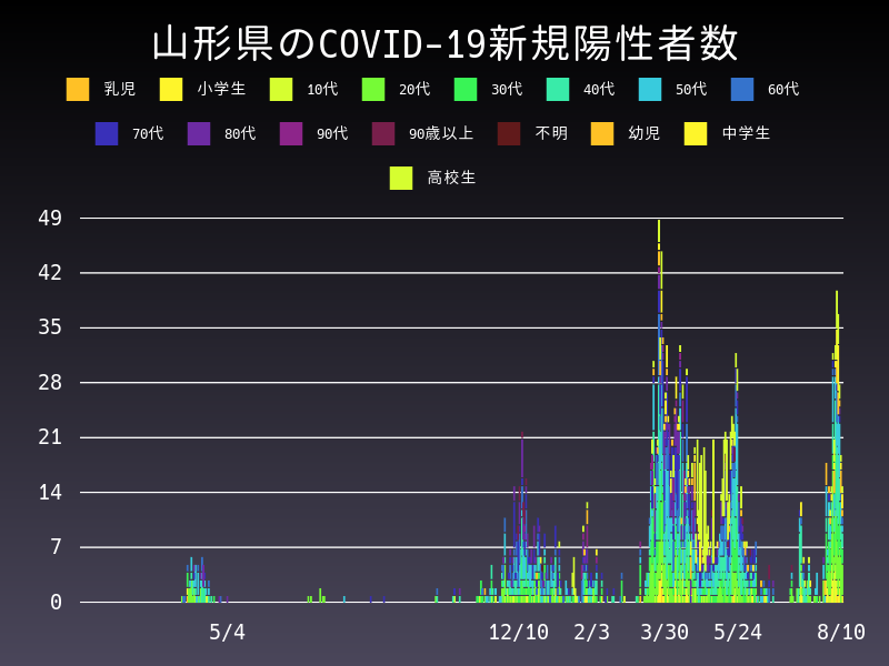 2021年8月10日 山形県の新型コロナウイルス新規陽性者数