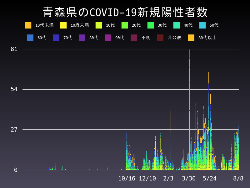 2021年8月8日 青森県の新型コロナウイルス新規陽性者数