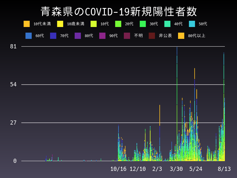 2021年8月13日 青森県の新型コロナウイルス新規陽性者数