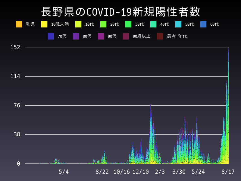 2021年8月17日 長野県の新型コロナウイルス新規陽性者数