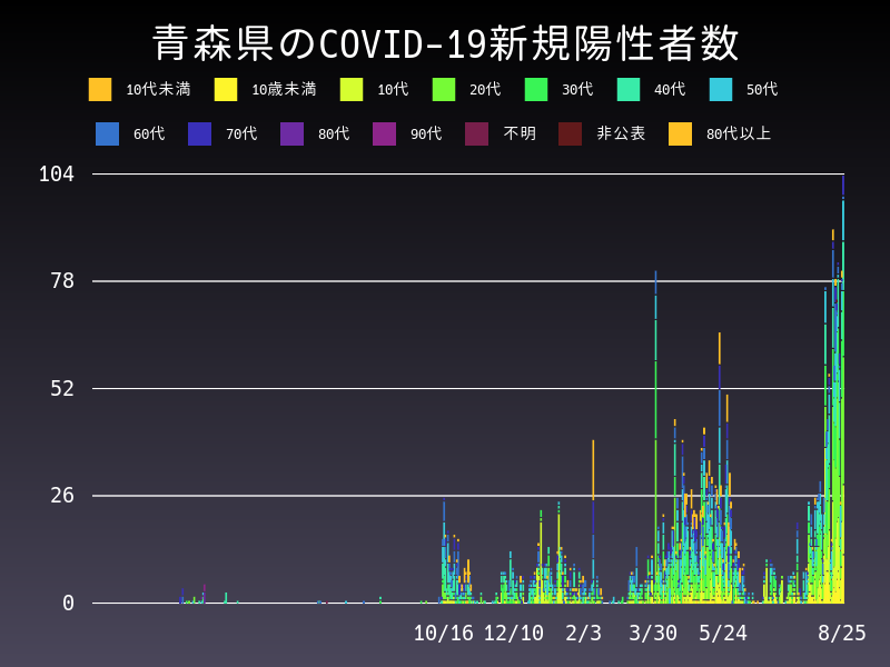 2021年8月25日 青森県の新型コロナウイルス新規陽性者数