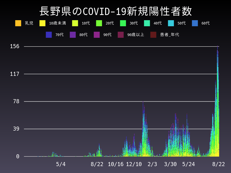 2021年8月22日 長野県の新型コロナウイルス新規陽性者数