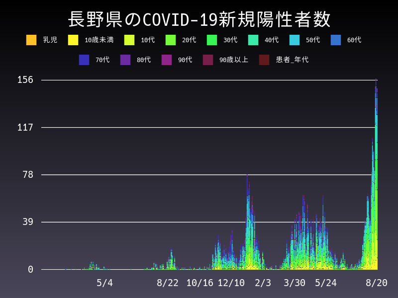 2021年8月20日 長野県の新型コロナウイルス新規陽性者数