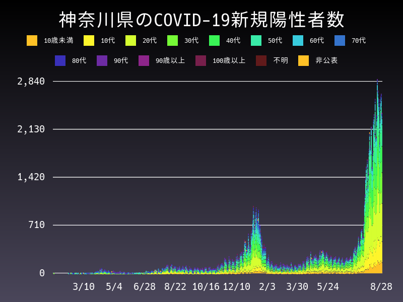 2021年8月28日 神奈川県の新型コロナウイルス新規陽性者数
