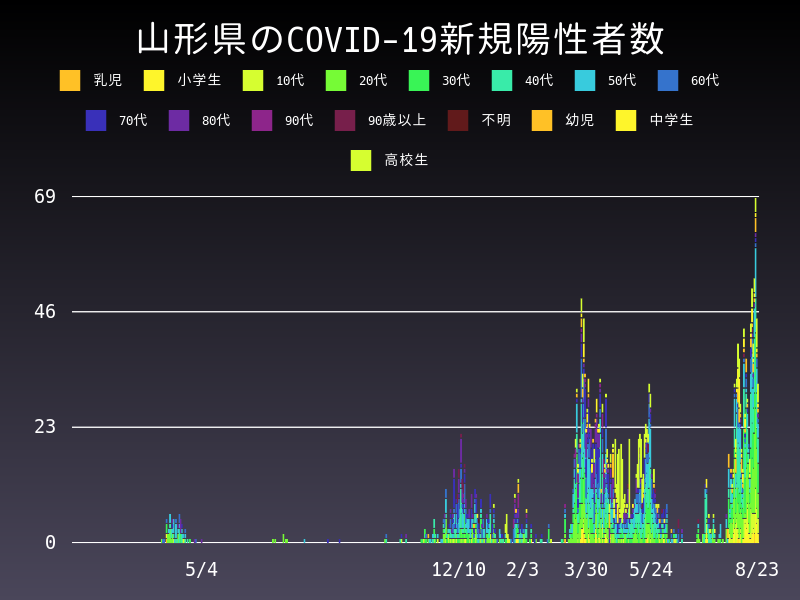 2021年8月23日 山形県の新型コロナウイルス新規陽性者数