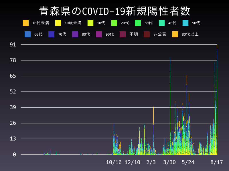2021年8月17日 青森県の新型コロナウイルス新規陽性者数