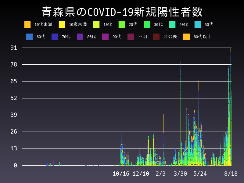 2021年8月18日 青森県の新型コロナウイルス新規陽性者数
