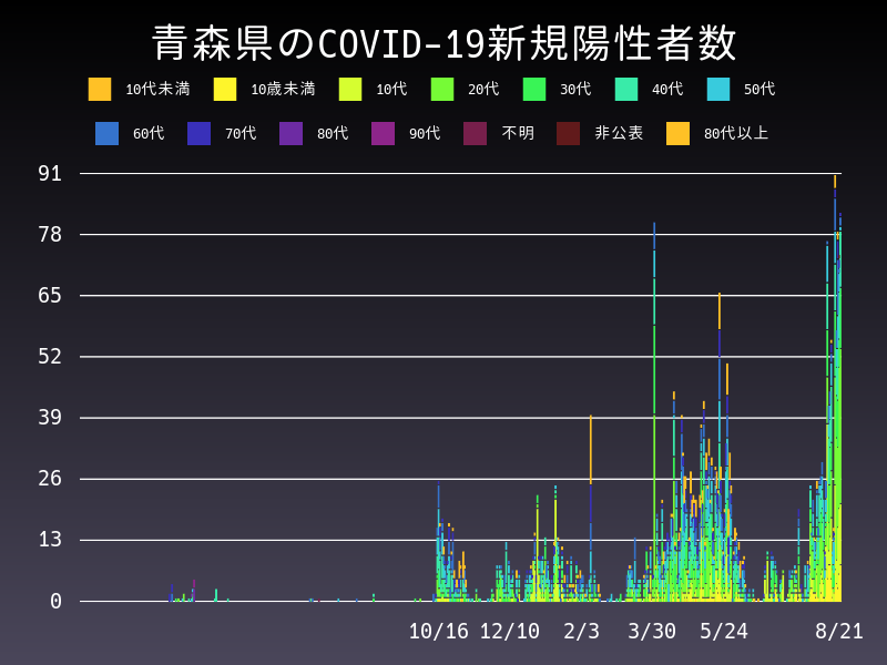 2021年8月21日 青森県の新型コロナウイルス新規陽性者数
