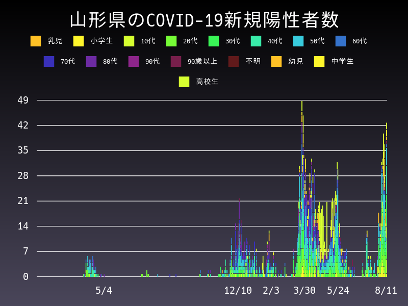 2021年8月11日 山形県の新型コロナウイルス新規陽性者数