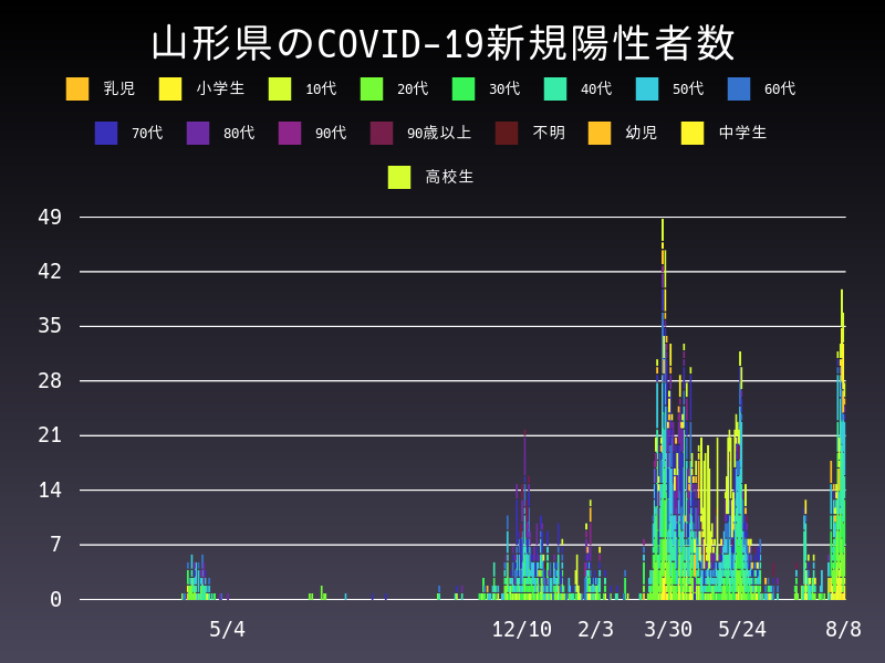 2021年8月8日 山形県の新型コロナウイルス新規陽性者数
