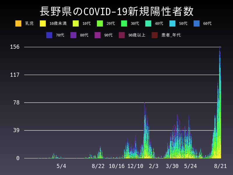 2021年8月21日 長野県の新型コロナウイルス新規陽性者数